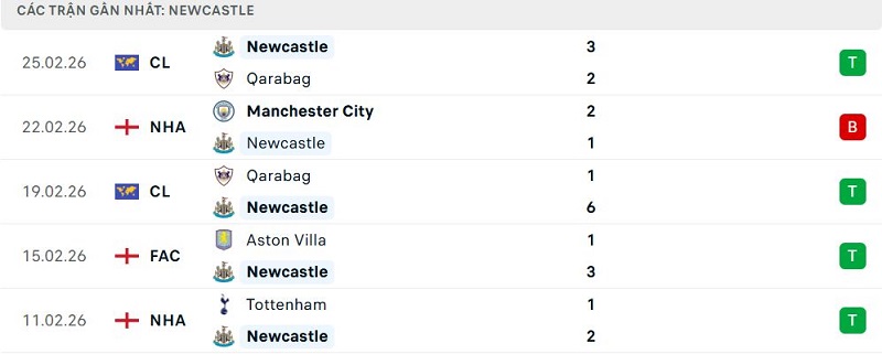 Phong độ Newcastle 5 trận đã qua Phong độ Newcastle 5 trận đã qua