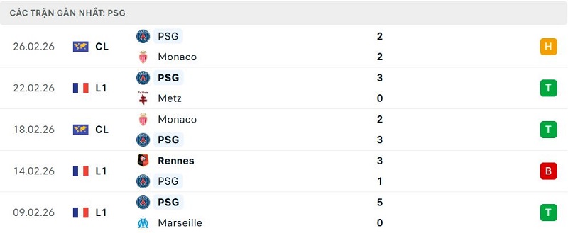 Phong độ PSG 5 trận đã qua Phong độ PSG 5 trận đã qua
