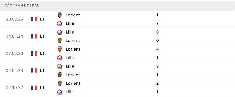 Lịch sử đối đầu Lille vs Lorient Lịch sử đối đầu Lille vs Lorient