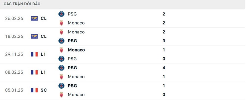 Lịch sử đối đầu PSG vs Monaco Lịch sử đối đầu PSG vs Monaco