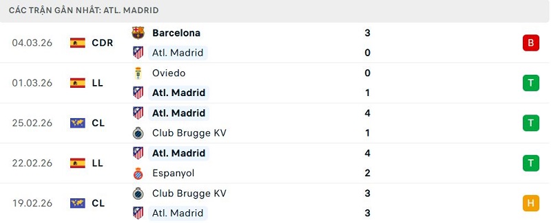 Phong độ Atl. Madrid 5 trận đã qua Phong độ Atl. Madrid 5 trận đã qua