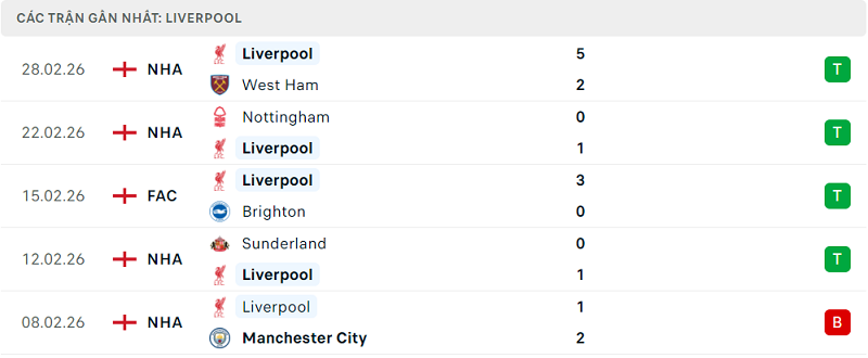 Phong độ Liverpool 5 trận đã qua Phong độ Liverpool 5 trận đã qua