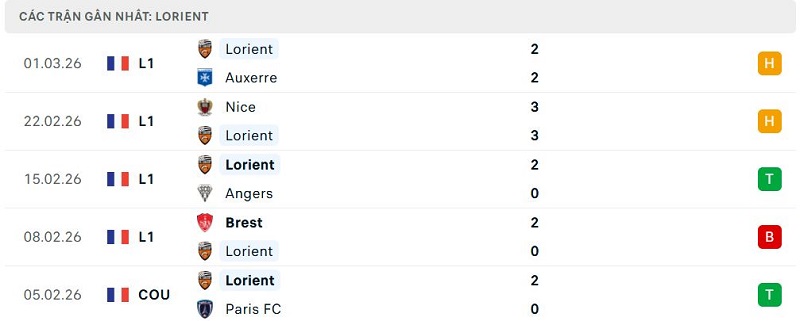 Phong độ Lorient 5 trận đã qua Phong độ Lorient 5 trận đã qua