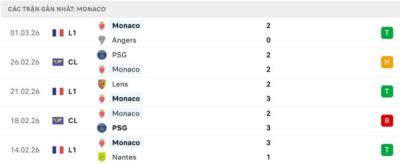 Phong độ Monaco 5 trận đã qua Phong độ Monaco 5 trận đã qua
