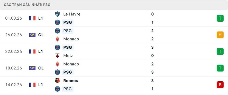Phong độ PSG 5 trận đã qua Phong độ PSG 5 trận đã qua