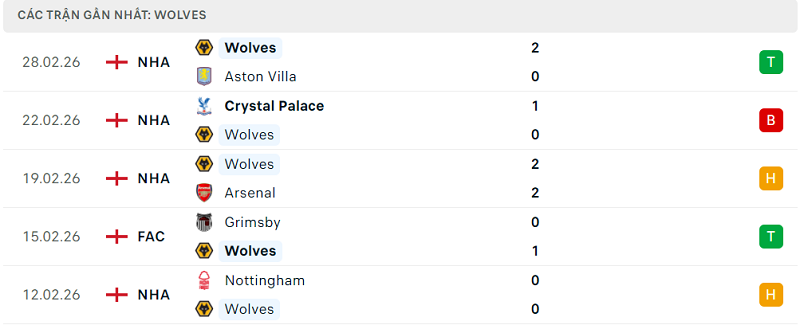 Phong độ Wolves 5 trận đã qua Phong độ Wolves 5 trận đã qua