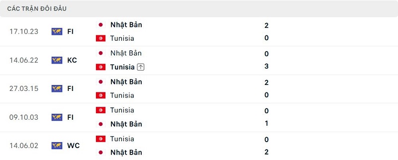Lịch sử đối đầu Tunisia vs Nhật Bản