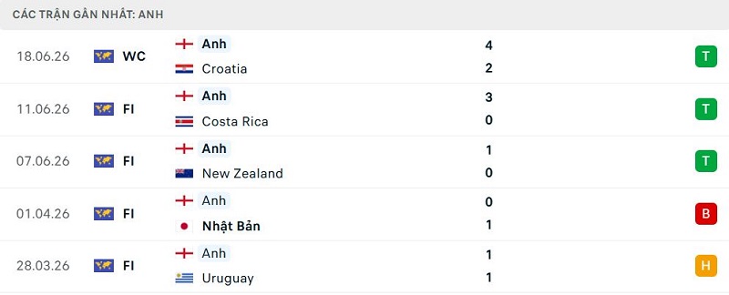 Phong độ Anh 5 trận đã qua Phong độ Anh 5 trận đã qua