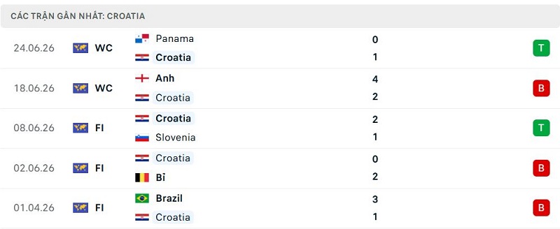 Phong độ Croatia 5 trận đã qua Phong độ Croatia 5 trận đã qua