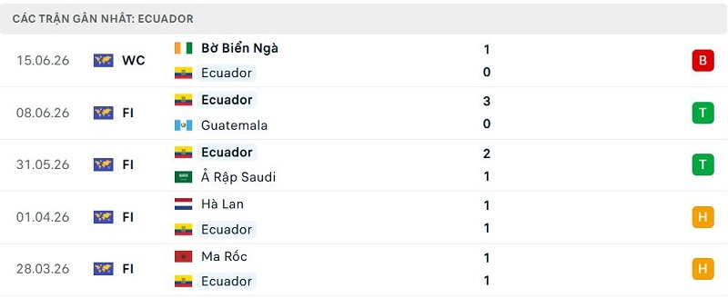 Phong độ Ecuador 5 trận đã qua Phong độ Ecuador 5 trận đã qua
