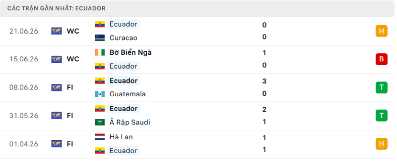 Phong độ Ecuador 5 trận đã qua