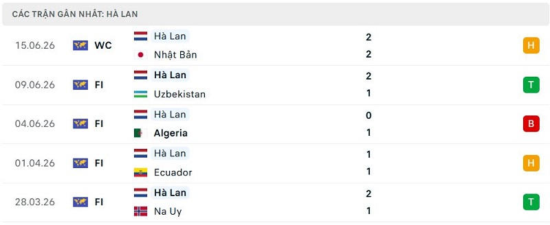 Phong độ Hà Lan 5 trận đã qua Phong độ Hà Lan 5 trận đã qua