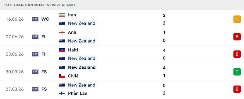 Phong độ New Zealand 5 trận đã qua