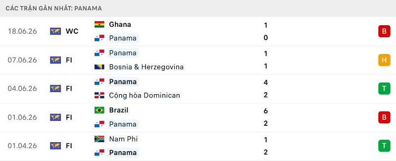 Phong độ Panama 5 trận đã qua Phong độ Panama 5 trận đã qua